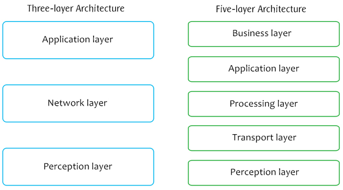 Conceptual three- and five-layer IoT stacks