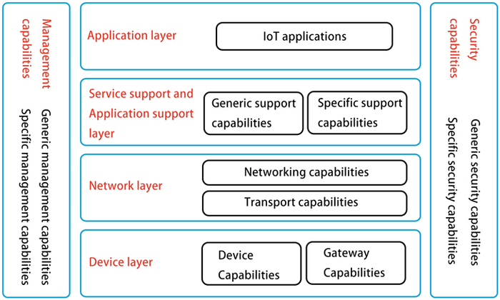 IoT reference model
