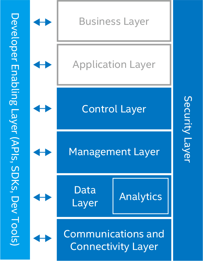 Intel IoT Reference Architecture